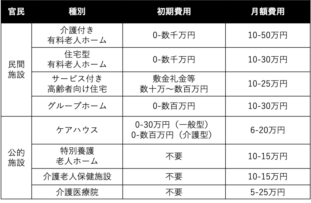 高齢者施設や老人ホームの費用について 〜50代からの終活〜 包括あんしん協会